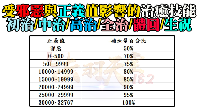邪惡與正義對治癒技能影響.jpg